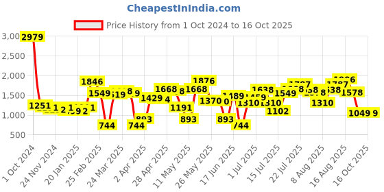 myntra.com LULU & SKY Shoulder Straps Bodycon Mini Dress lulu & sky Price History Graph from 1 Oct 2024 to 16 Oct 2025