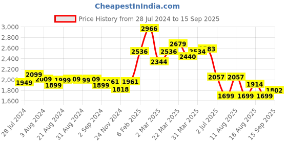 myntra.com LULU & SKY Shoulder Straps Bodycon Mini Dress lulu & sky Price History Graph from 28 Jul 2024 to 15 Sep 2025