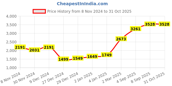 myntra.com LULU & SKY Shoulder Straps Bodycon Mini Dress lulu & sky Price History Graph from 8 Nov 2024 to 30 Oct 2025