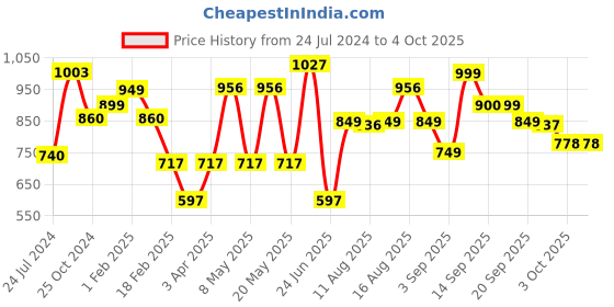 myntra.com LULU & SKY Shoulder Straps Bodysuit lulu & sky Price History Graph from 24 Jul 2024 to 4 Oct 2025
