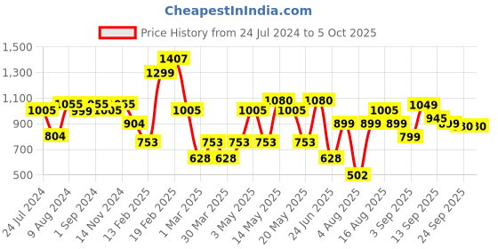 myntra.com LULU & SKY Shoulder Straps Bodysuit lulu & sky Price History Graph from 24 Jul 2024 to 4 Oct 2025