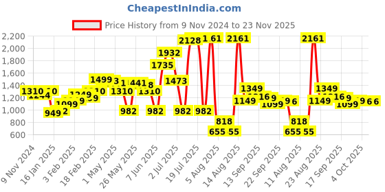 myntra.com LULU & SKY Shoulder Straps Bodysuit lulu & sky Price History Graph from 9 Nov 2024 to 23 Nov 2025