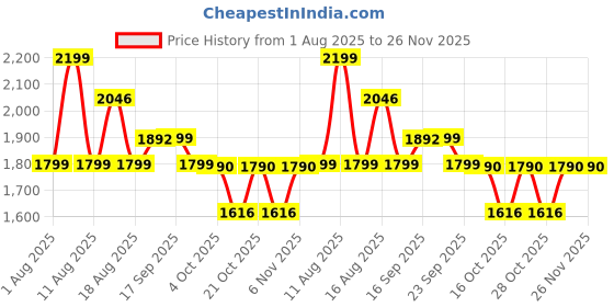 myntra.com LULU & SKY Shoulder Straps Bodysuit lulu & sky Price History Graph from 1 Aug 2025 to 25 Nov 2025