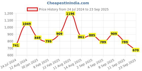 myntra.com LULU & SKY Shoulder Straps Bralette Crop Top lulu & sky Price History Graph from 24 Jul 2024 to 23 Sep 2025