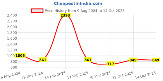 myntra.com LULU & SKY Shoulder Straps Bralette Crop Top lulu & sky Price History Graph from 9 Aug 2024 to 12 Oct 2025