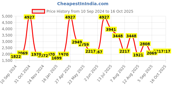 myntra.com LULU & SKY Shoulder Straps Cami Top With Shorts Co-Ords lulu & sky Price History Graph from 10 Sep 2024 to 10 Oct 2025