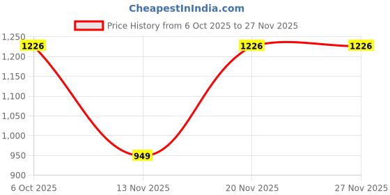 myntra.com LULU & SKY Shoulder Straps Capri Jumpsuit With Scarf lulu & sky Price History Graph from 6 Oct 2025 to 26 Nov 2025