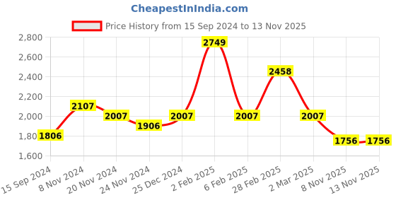 myntra.com LULU & SKY Shoulder Straps Cold Shoulder Sleeves Cut Out Bodycon Dress lulu & sky Price History Graph from 15 Sep 2024 to 13 Nov 2025