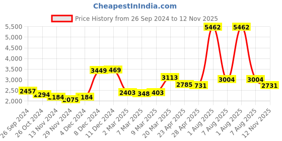 myntra.com LULU & SKY Shoulder Straps Corsetry Fit & Flare Midi Dress lulu & sky Price History Graph from 26 Sep 2024 to 12 Nov 2025