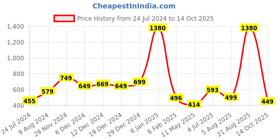 myntra.com LULU & SKY Shoulder Straps Crop Fitted Top lulu & sky Price History Graph from 24 Jul 2024 to 14 Oct 2025