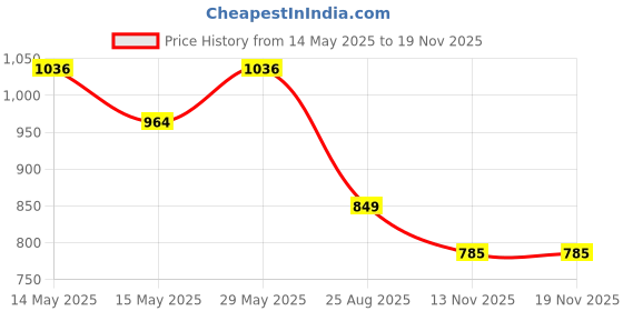myntra.com LULU & SKY Shoulder Straps Crop Styled Back Top lulu & sky Price History Graph from 14 May 2025 to 18 Nov 2025
