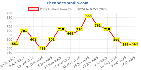 myntra.com LULU & SKY Shoulder Straps Crop Top lulu & sky Price History Graph from 24 Jul 2024 to 9 Oct 2025