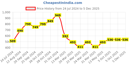 myntra.com LULU & SKY Shoulder Straps Crop Top lulu & sky Price History Graph from 24 Jul 2024 to 5 Dec 2025