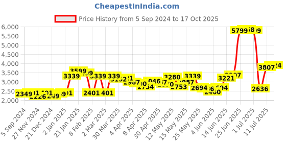myntra.com LULU & SKY Shoulder Straps Crop Top & Skirt lulu & sky Price History Graph from 5 Sep 2024 to 17 Oct 2025