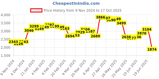 myntra.com LULU & SKY Shoulder Straps Crop Top With Maxi Skirt lulu & sky Price History Graph from 9 Nov 2024 to 17 Oct 2025