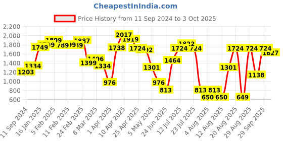 myntra.com LULU & SKY Shoulder Straps Crop Top With Shorts lulu & sky Price History Graph from 11 Sep 2024 to 3 Oct 2025