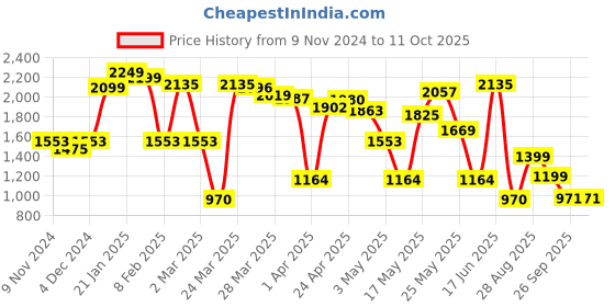 myntra.com LULU & SKY Shoulder Straps Crop Top With Shorts Co-Ords lulu & sky Price History Graph from 9 Nov 2024 to 10 Oct 2025