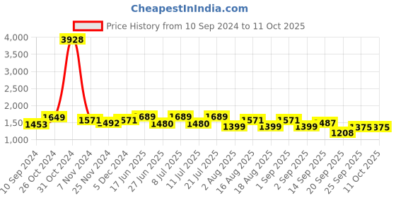myntra.com LULU & SKY Shoulder Straps Crop Top With shorts Co-Ords lulu & sky Price History Graph from 10 Sep 2024 to 11 Oct 2025