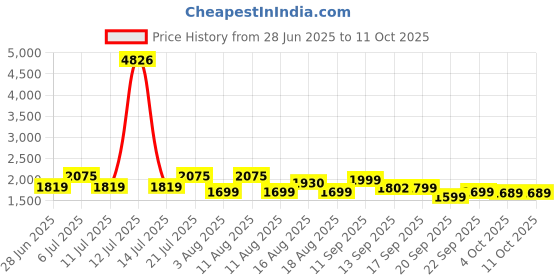 myntra.com LULU & SKY Shoulder Straps Crop Top With Skirt Co-Ords lulu & sky Price History Graph from 28 Jun 2025 to 4 Oct 2025