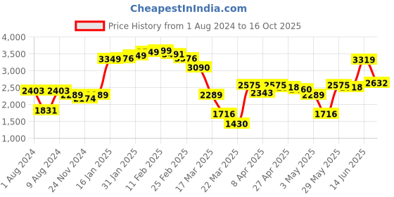 myntra.com LULU & SKY Shoulder Straps Crop Top With Trousers Co-ords lulu & sky Price History Graph from 1 Aug 2024 to 16 Oct 2025