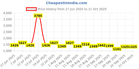 myntra.com LULU & SKY Shoulder Straps Cut Out Bodysuit lulu & sky Price History Graph from 27 Jun 2025 to 11 Oct 2025