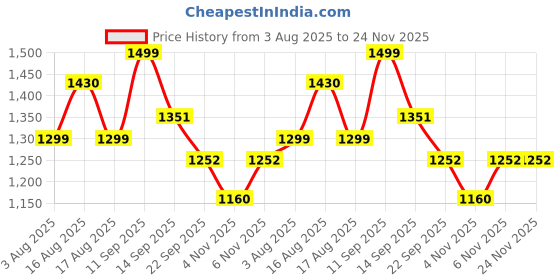 myntra.com LULU & SKY Shoulder Straps Cut Out Bodysuit lulu & sky Price History Graph from 3 Aug 2025 to 24 Nov 2025