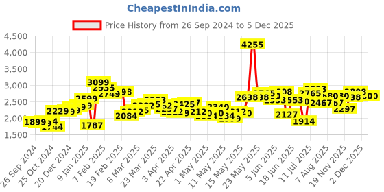 myntra.com LULU & SKY Shoulder Straps Cut-out Detail Basic Jumpsuit lulu & sky Price History Graph from 26 Sep 2024 to 5 Dec 2025