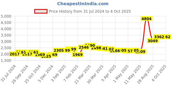myntra.com LULU & SKY Shoulder Straps Cut-Out Detailed Basic Jumpsuit lulu & sky Price History Graph from 31 Jul 2024 to 4 Oct 2025