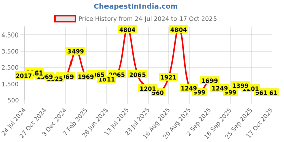 myntra.com LULU & SKY Shoulder Straps Cut-Out Detailed Basic Jumpsuit lulu & sky Price History Graph from 24 Jul 2024 to 16 Oct 2025