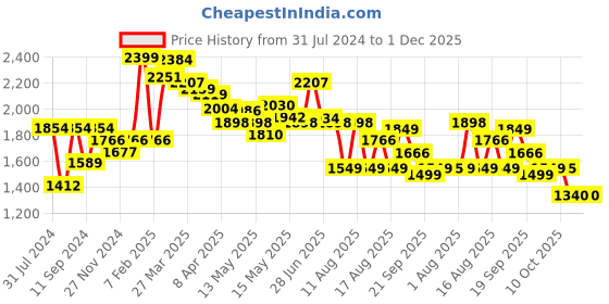 myntra.com LULU & SKY Shoulder Straps Cut Out Swim Bikini Set lulu & sky Price History Graph from 31 Jul 2024 to 30 Nov 2025