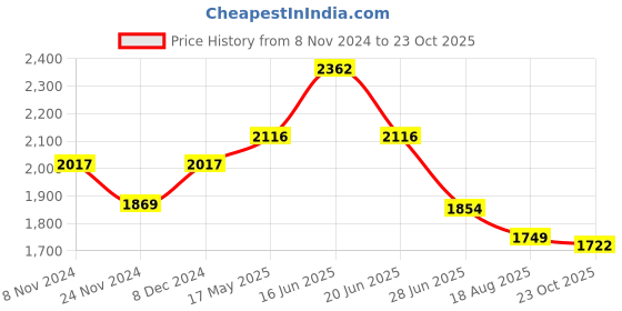 myntra.com LULU & SKY Shoulder Straps Cut Outs Maxi Dress lulu & sky Price History Graph from 8 Nov 2024 to 23 Oct 2025