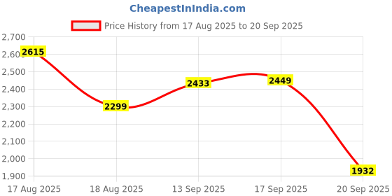 myntra.com LULU & SKY Shoulder Straps Empire Mini Dress lulu & sky Price History Graph from 17 Aug 2025 to 20 Sep 2025