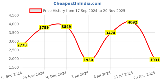 myntra.com LULU & SKY Shoulder Straps Fit & Flare Dress lulu & sky Price History Graph from 17 Sep 2024 to 20 Nov 2025