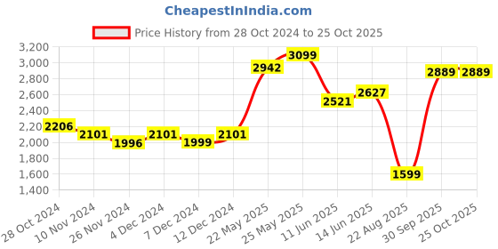 myntra.com LULU & SKY Shoulder Straps Fit & Flare Dress lulu & sky Price History Graph from 28 Oct 2024 to 25 Oct 2025
