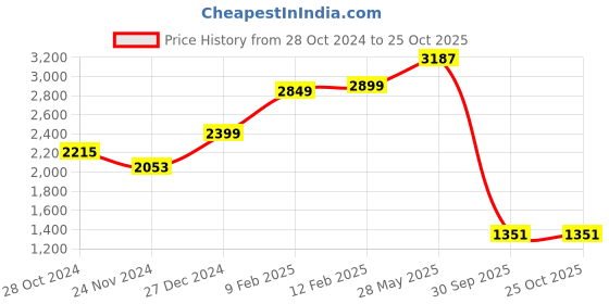 myntra.com LULU & SKY Shoulder Straps Fit & Flare Midi Dress lulu & sky Price History Graph from 28 Oct 2024 to 25 Oct 2025