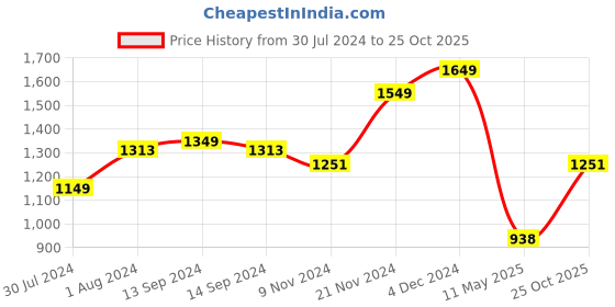 myntra.com LULU & SKY Shoulder Straps Fit & Flare Mini Dress lulu & sky Price History Graph from 30 Jul 2024 to 25 Oct 2025