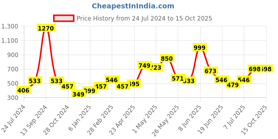 myntra.com LULU & SKY Shoulder Straps Fitted Crop Top lulu & sky Price History Graph from 24 Jul 2024 to 14 Oct 2025