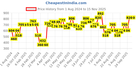 myntra.com LULU & SKY Shoulder Straps Fitted Crop Top lulu & sky Price History Graph from 1 Aug 2024 to 15 Nov 2025