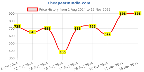 myntra.com LULU & SKY Shoulder-Straps Fitted Top lulu & sky Price History Graph from 1 Aug 2024 to 15 Nov 2025