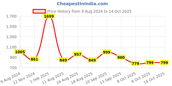 myntra.com LULU & SKY Shoulder Straps Fitted Top lulu & sky Price History Graph from 9 Aug 2024 to 13 Oct 2025
