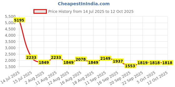 myntra.com LULU & SKY Shoulder Straps Fitted Top lulu & sky Price History Graph from 14 Jul 2025 to 12 Oct 2025