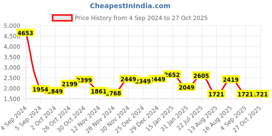 myntra.com LULU & SKY Shoulder Straps Gathered Maxi Dress lulu & sky Price History Graph from 4 Sep 2024 to 27 Oct 2025
