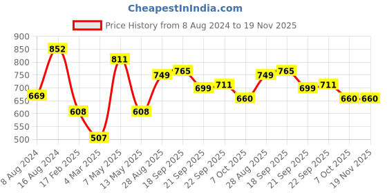 myntra.com LULU & SKY Shoulder Straps Lace Bralette Crop Top lulu & sky Price History Graph from 8 Aug 2024 to 18 Nov 2025