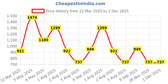 myntra.com LULU & SKY Shoulder Straps Lace Detail Nightdress With Robe lulu & sky Price History Graph from 22 Mar 2025 to 30 Nov 2025