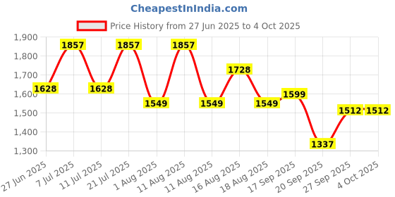 myntra.com LULU & SKY Shoulder Straps Lace Sweat Nightdress With Robe lulu & sky Price History Graph from 27 Jun 2025 to 4 Oct 2025