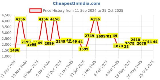 myntra.com LULU & SKY Shoulder Straps Lace-Up Maxi Dress lulu & sky Price History Graph from 11 Sep 2024 to 25 Oct 2025