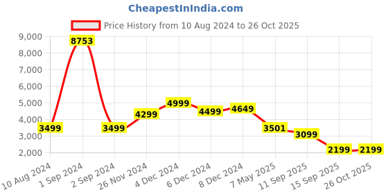 myntra.com LULU & SKY Shoulder Straps Maxi Dress lulu & sky Price History Graph from 10 Aug 2024 to 25 Oct 2025
