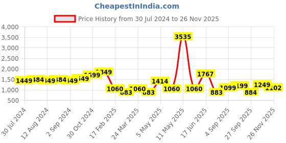 myntra.com LULU & SKY Shoulder Straps Maxi Dress lulu & sky Price History Graph from 30 Jul 2024 to 25 Nov 2025