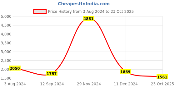myntra.com LULU & SKY Shoulder Straps Maxi Dress lulu & sky Price History Graph from 3 Aug 2024 to 23 Oct 2025