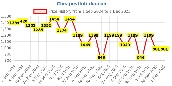 myntra.com LULU & SKY Shoulder Straps Maxi Dress lulu & sky Price History Graph from 1 Sep 2024 to 30 Nov 2025